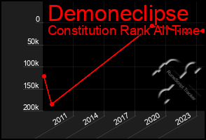 Total Graph of Demoneclipse