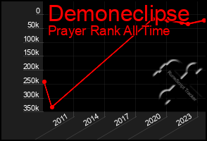 Total Graph of Demoneclipse