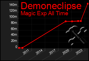Total Graph of Demoneclipse