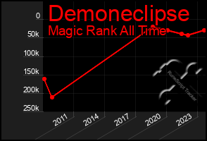Total Graph of Demoneclipse