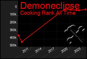 Total Graph of Demoneclipse