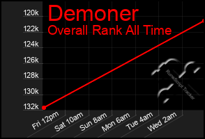 Total Graph of Demoner