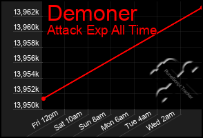 Total Graph of Demoner