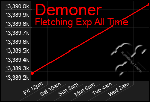 Total Graph of Demoner