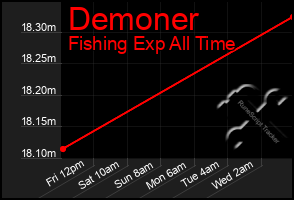 Total Graph of Demoner