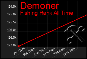 Total Graph of Demoner