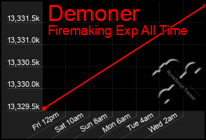 Total Graph of Demoner