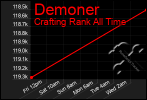 Total Graph of Demoner