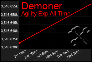 Total Graph of Demoner