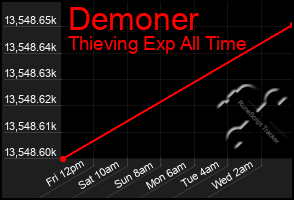 Total Graph of Demoner