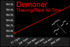 Total Graph of Demoner