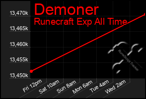 Total Graph of Demoner