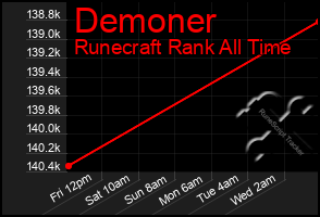 Total Graph of Demoner