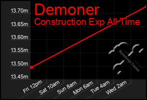 Total Graph of Demoner