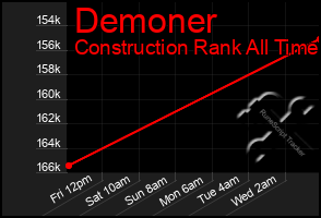 Total Graph of Demoner