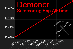 Total Graph of Demoner