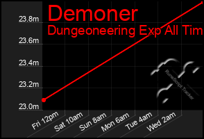 Total Graph of Demoner