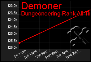 Total Graph of Demoner