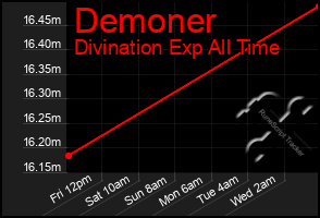 Total Graph of Demoner