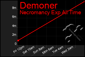 Total Graph of Demoner