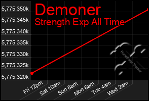 Total Graph of Demoner