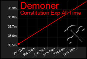 Total Graph of Demoner