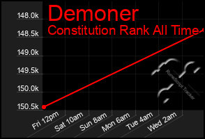 Total Graph of Demoner