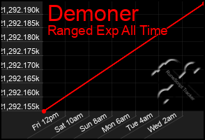 Total Graph of Demoner