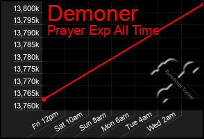 Total Graph of Demoner