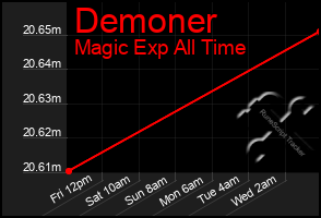 Total Graph of Demoner