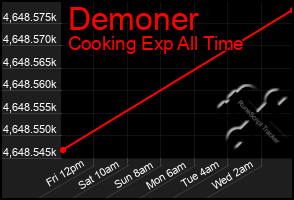 Total Graph of Demoner