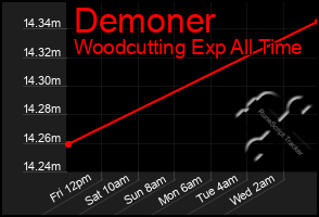 Total Graph of Demoner