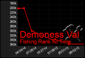 Total Graph of Demoness Val