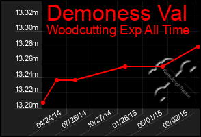 Total Graph of Demoness Val