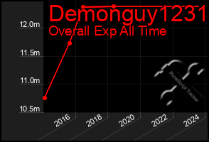 Total Graph of Demonguy1231