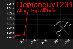 Total Graph of Demonguy1231