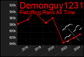 Total Graph of Demonguy1231