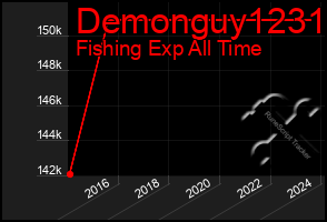 Total Graph of Demonguy1231