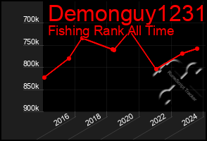 Total Graph of Demonguy1231
