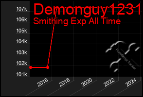 Total Graph of Demonguy1231