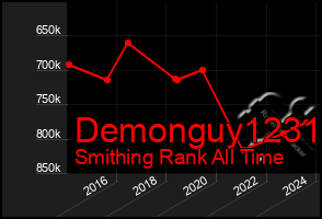 Total Graph of Demonguy1231