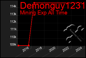 Total Graph of Demonguy1231