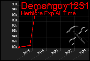 Total Graph of Demonguy1231