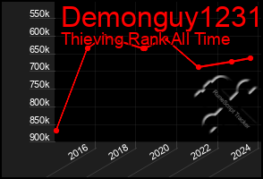 Total Graph of Demonguy1231
