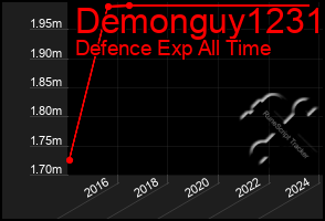 Total Graph of Demonguy1231