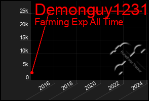 Total Graph of Demonguy1231