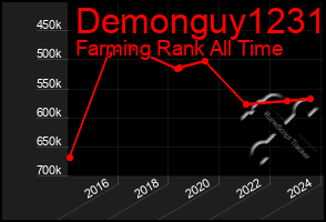 Total Graph of Demonguy1231