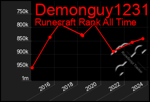Total Graph of Demonguy1231
