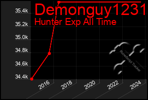 Total Graph of Demonguy1231