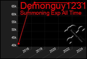 Total Graph of Demonguy1231